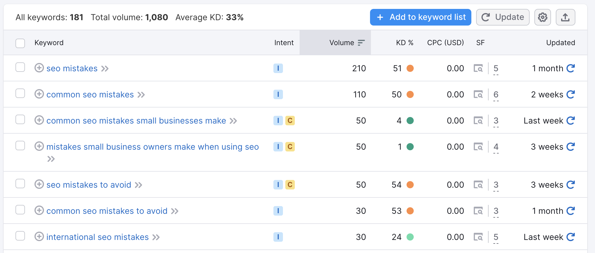 Screenshot of semrush